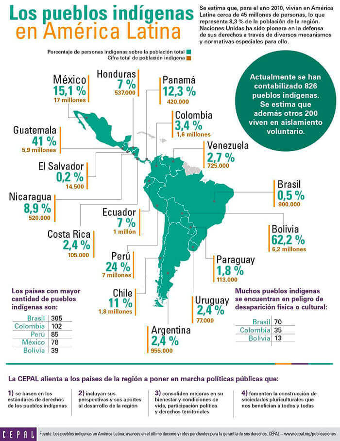 Pueblos Originarios De América Latina Infografía