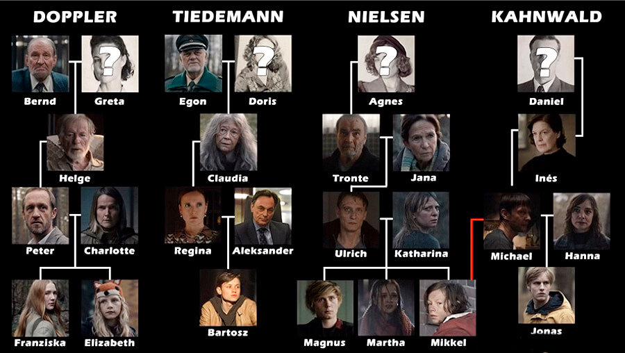Netflix Dark Familias