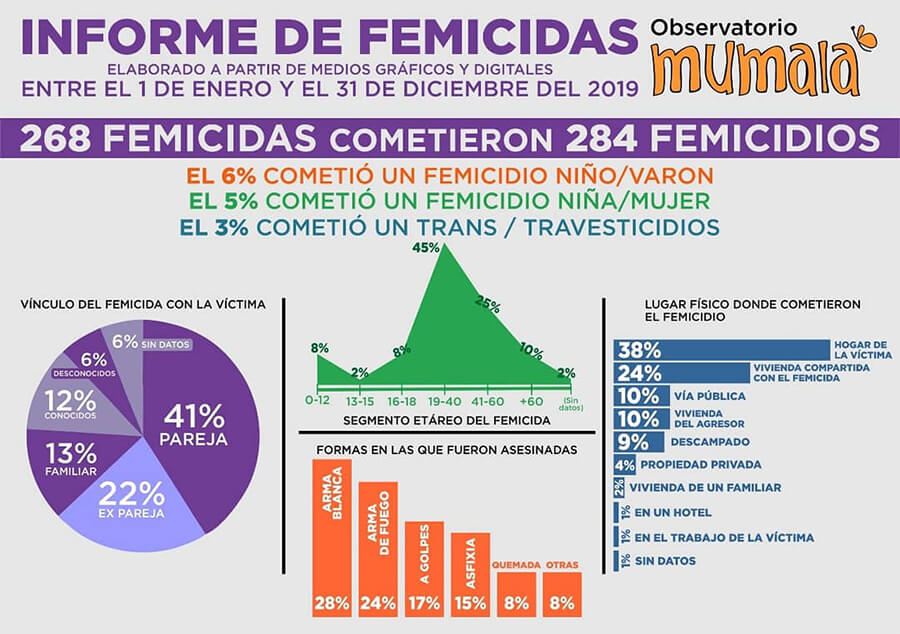 Femicidios en Argentina 2019