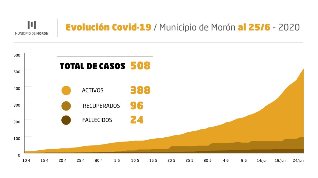 Morón coronavirus: en 12 días se duplicó el contagio