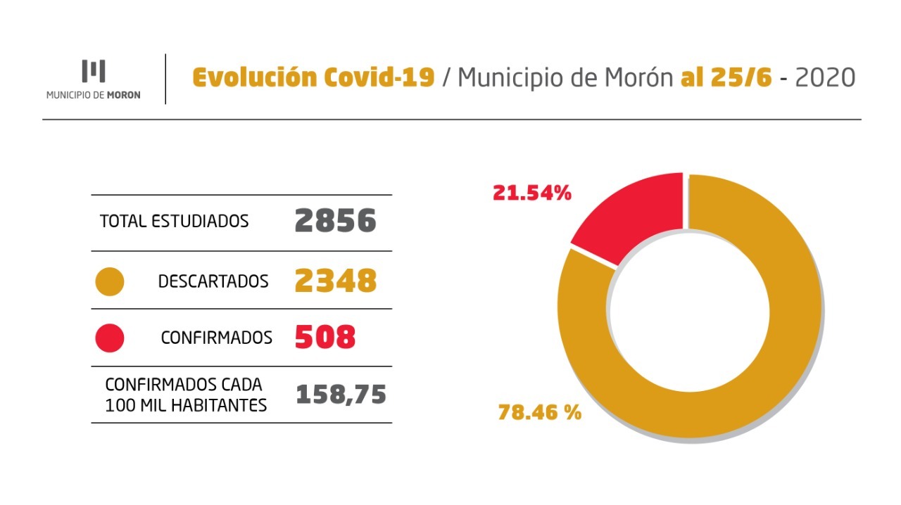 Morón coronavirus: en 12 días se duplicó el contagio