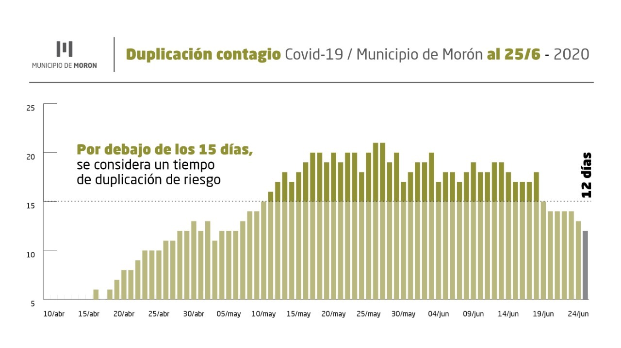 Morón coronavirus: en 12 días se duplicó el contagio