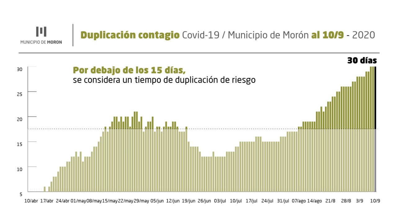 Coronavirus Morón: datos del 11 de septiembre. Duplicación de contagio.