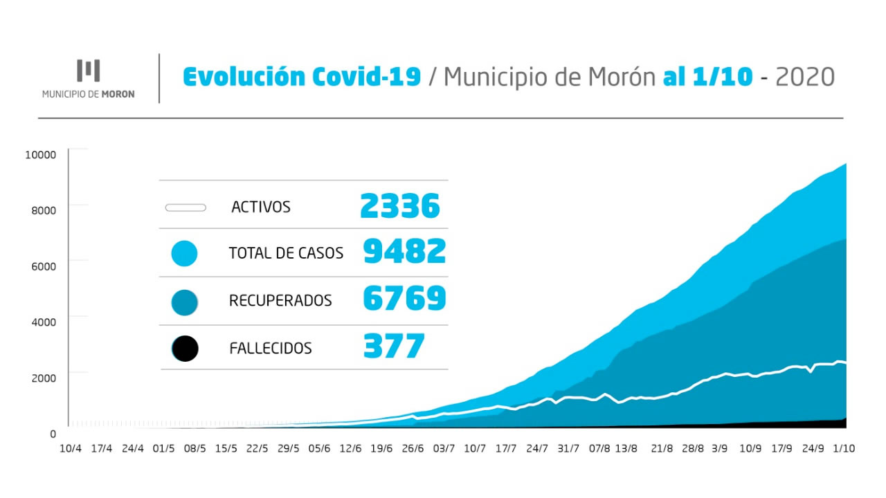 Cuarentena por coronavirus: datos de Morón