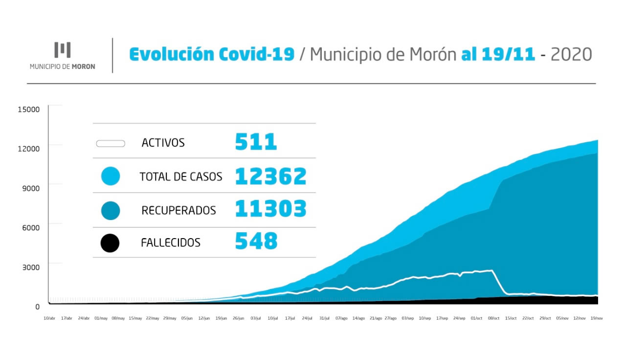 Informe Coronavirus 19 de noviembre en Morón, Ituzaingó y Hurlingham 1 Informe Coronavirus 19 de noviembre en Morón, Ituzaingó y Hurlingham