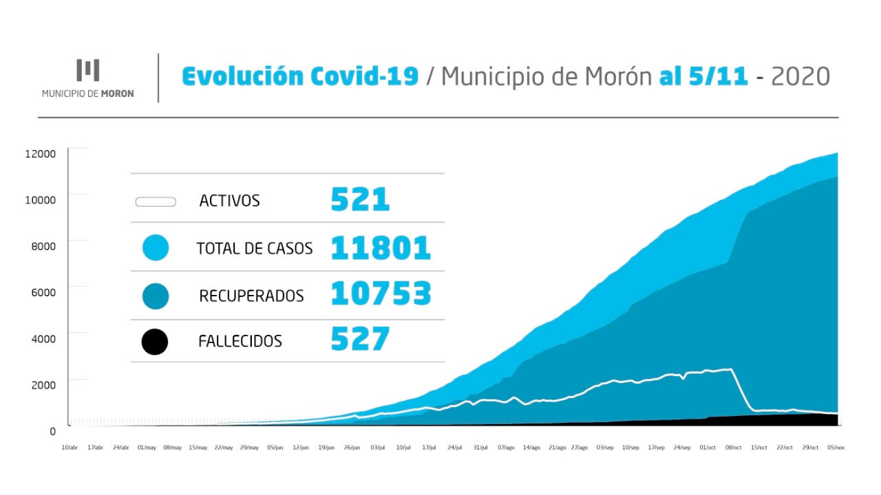 Morón Coronavirus: informe del jueves 5 de noviembre
