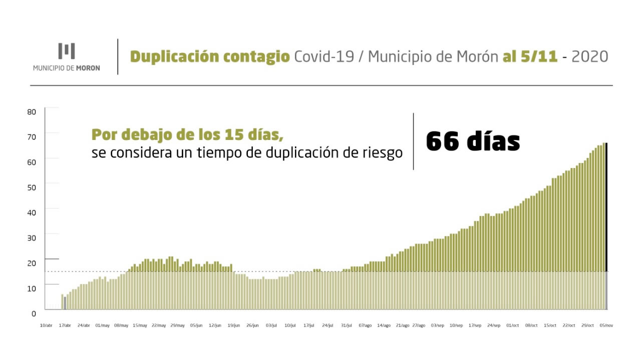 Morón Coronavirus: informe del jueves 5 de noviembre