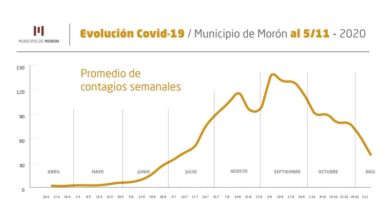 Morón Coronavirus: informe del jueves 5 de noviembre
