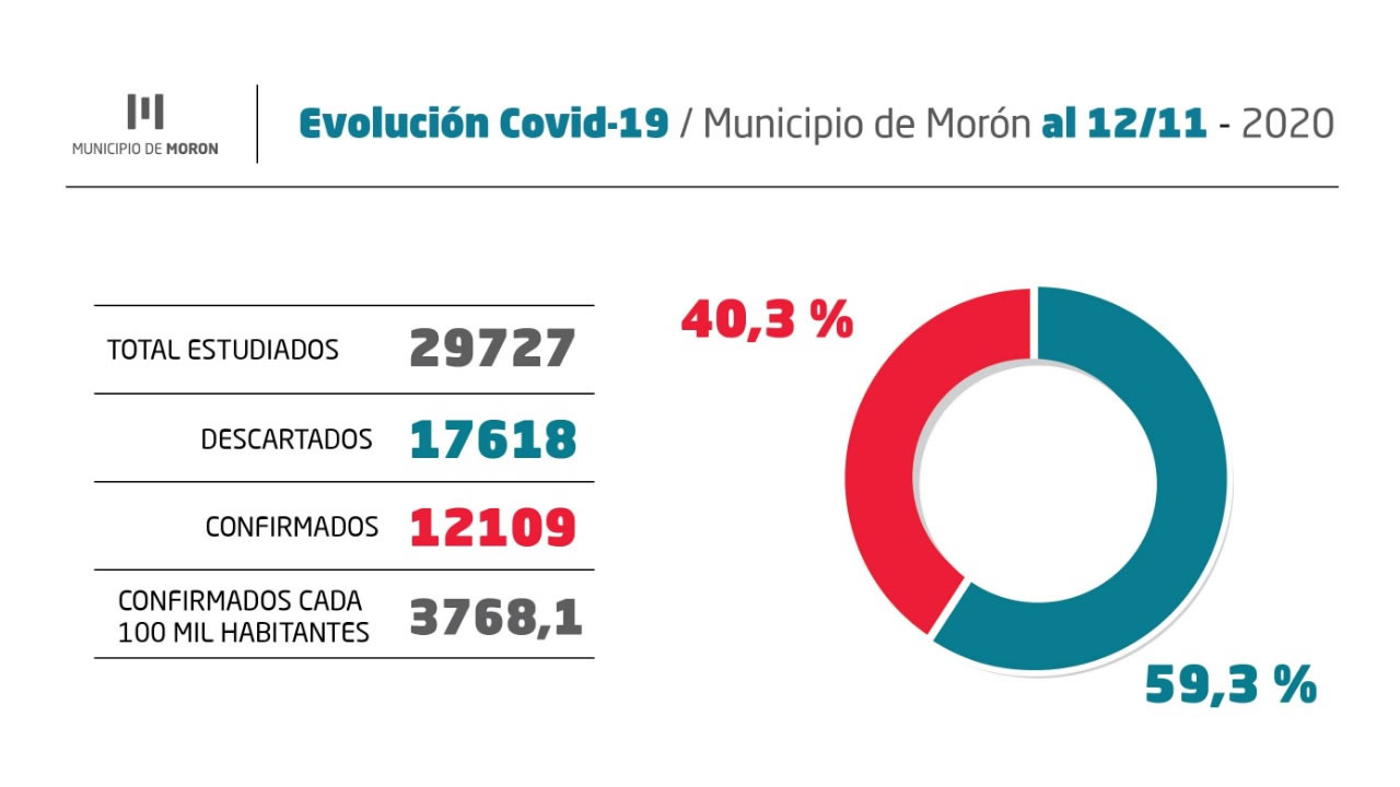 Morón Covid 12 de Octubre: datos de la jornada.