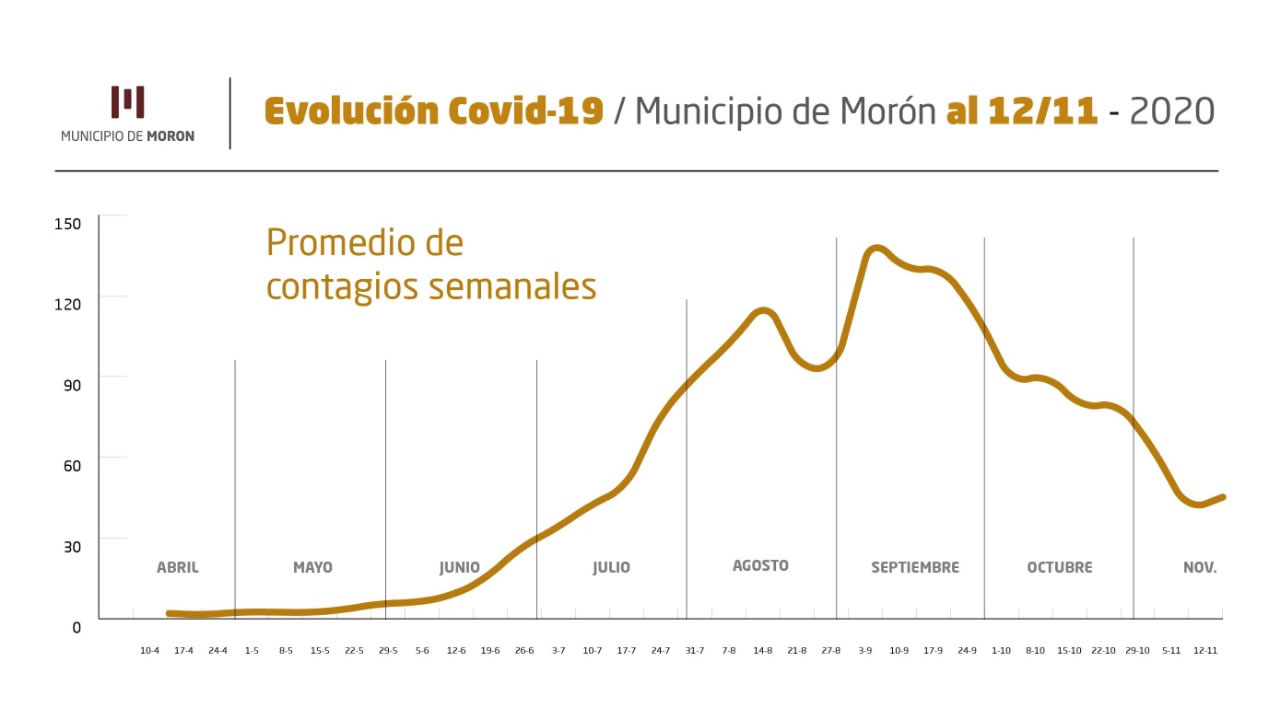 Morón Covid 12 de Octubre: datos de la jornada.