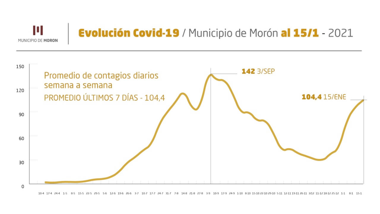 Coronavirus en Morón: Informe del 15 de enero
