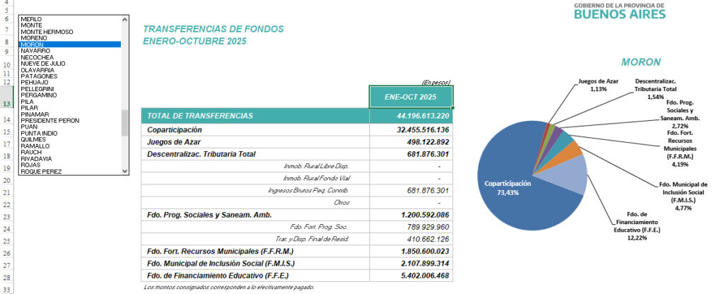 Transferencias de dinero de Provincia de Buenos Aires a Morón