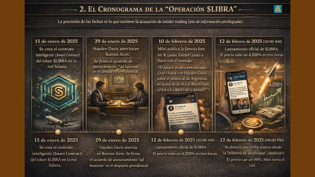 Infografía del Cronograma del Caso Libra realizado por 5G Fox exclusiva para Diario Anticipos