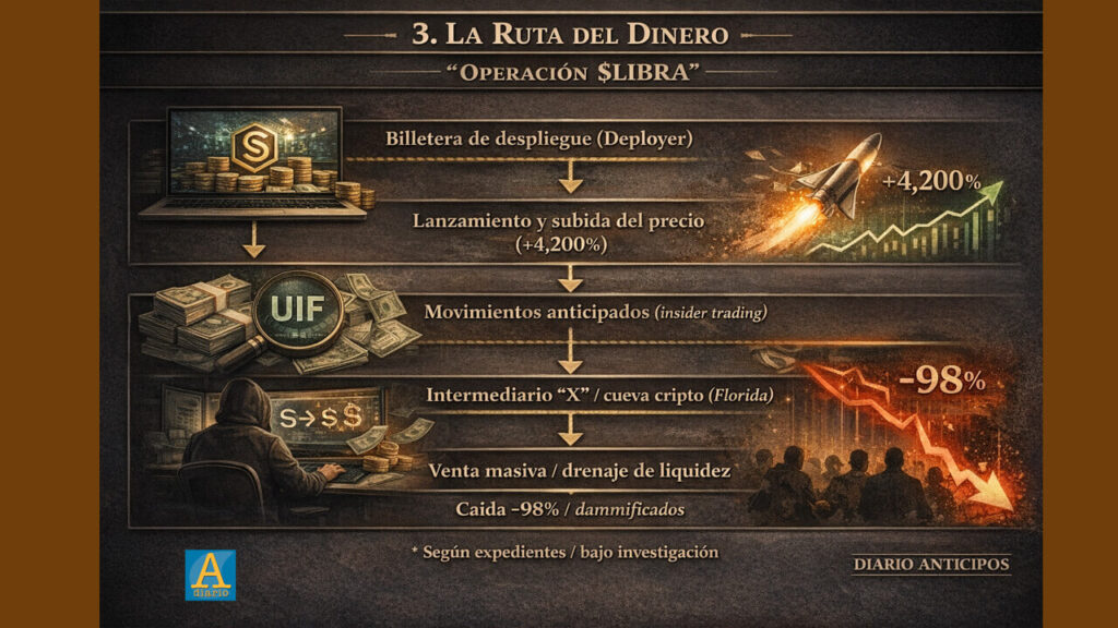 Infografía sobre La Ruta del Dinero realizada por 5G Fox exclusiva para Diario Anticipos