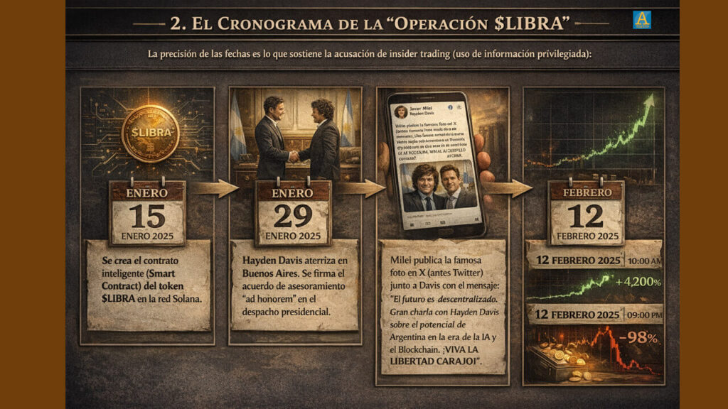 Segunda Infografía sobre el Cronograrma del Caso Libra realizada por 5G Fox exclusiva para Diario Anticipos