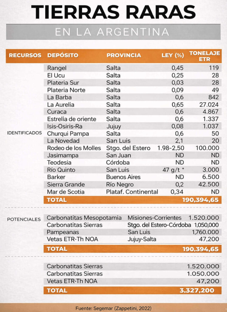 Acá podés apreciar la tierrras raras existentes en la Argentina para las cuales el Gobierno Nacional sólo ideó proyectos extractivos