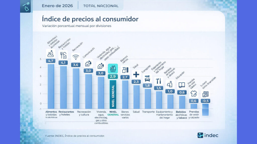 El cuadro del INDEC muestra el corte por el que optó Toto Caputo, 2,9, dejando afuera cinco rubos que hubieran llevado la inflación a casi cuatro puntos
