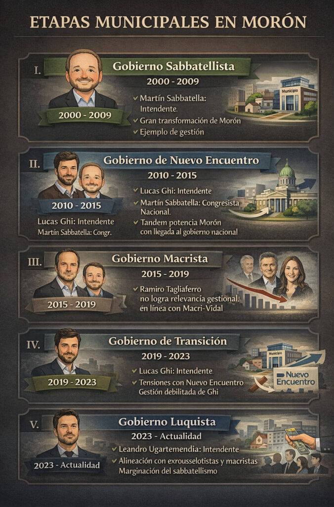 Infografía de las Etapas de Gobierno realizada por 5G Fox exclusiva para Diario Anticipos