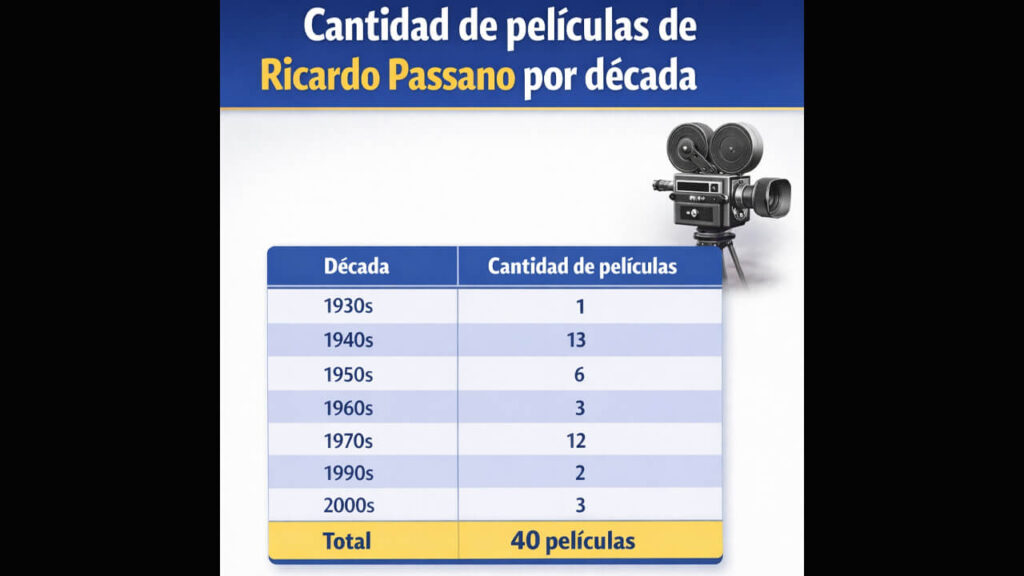 Las películas década por década, una vida para el cine, el teatro y la radio