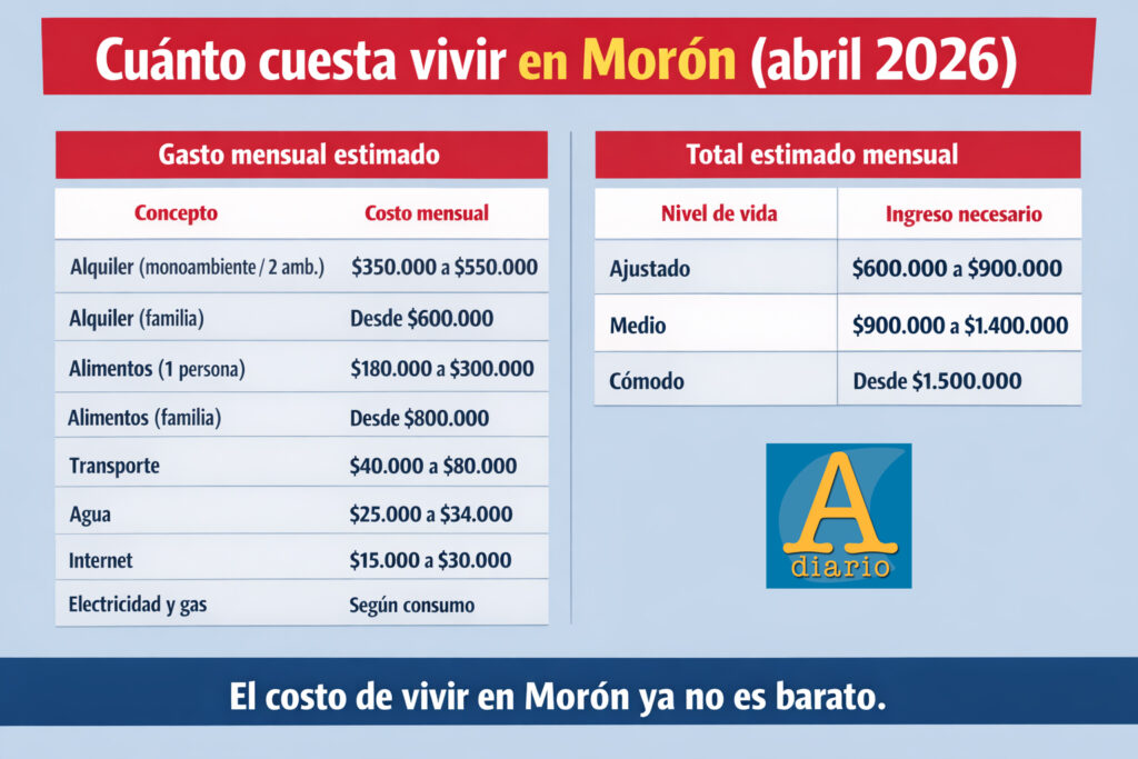 El Costo de Vivir en Morón 2026 ya no es accesible, por el contrario es muy caro