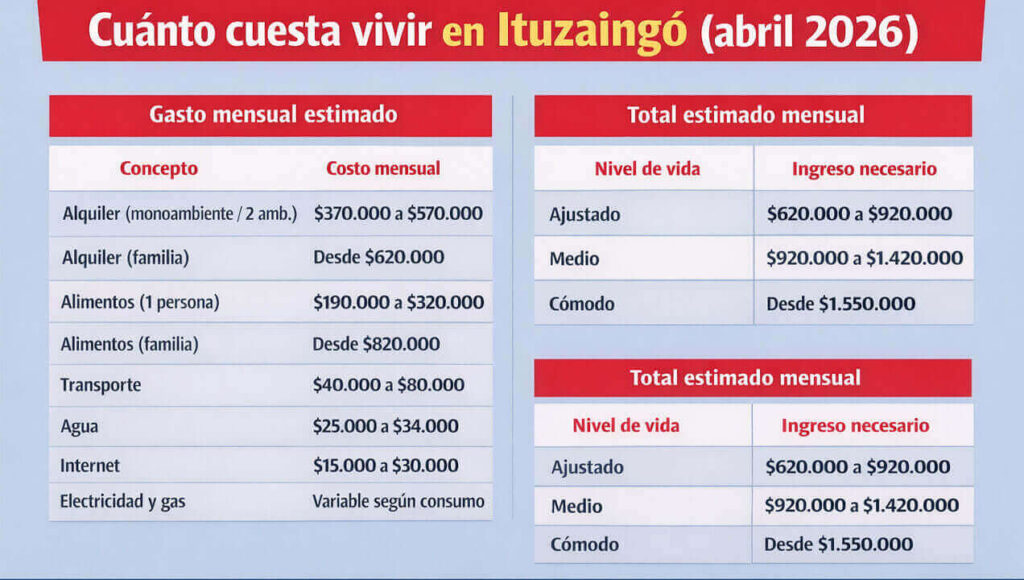 Los valores sobre cuántos cuesta vivir en Ituzaingó