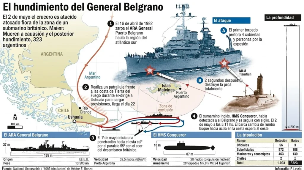 Así fue el ataque al El ARA General Belgrano y la que murieron 323 personas en instantes por el impacto y por el frío del Atlántico Sur