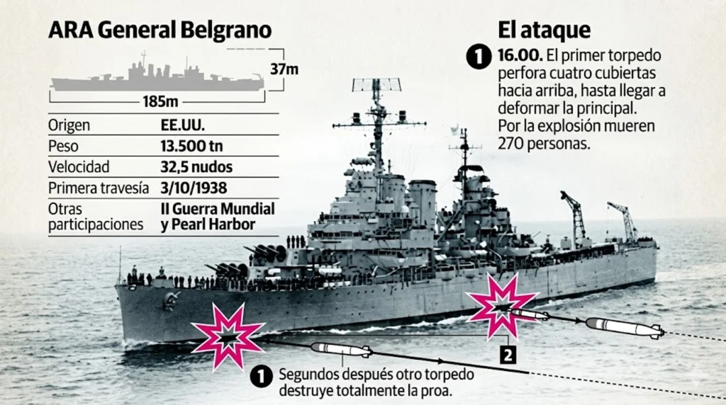 Otra infografía que demuestra el hundimiento del ARA General Belgrano