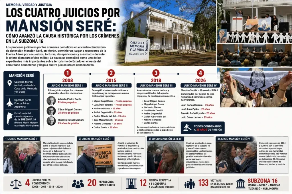 Los cuatro juicios por Mansión Seré: cómo avanzó la causa histórica por los crímenes en la Subzona 16 Los procesos judiciales vinculados al centro clandestino de detención Mansión Seré, ubicado en Morón, se desarrollaron en distintas etapas a lo largo de los últimos años y permitieron juzgar a represores de la Fuerza Aérea involucrados en secuestros, torturas, desapariciones y asesinatos cometidos durante la última dictadura cívico-militar. La causa se convirtió en uno de los expedientes más importantes sobre terrorismo de Estado en el oeste del conurbano bonaerense y terminó consolidando un largo recorrido judicial que derivó en cuatro juicios orales consecutivos. JuicioDatos1) 2008Primer juicio oral por los crímenes vinculados a Mansión Seré. Fueron condenados Alberto Pedro Barda (prisión perpetua), César Miguel Comes (25 años de prisión) y Hipólito Rafael Mariani (25 años de prisión).2) 2015En el segundo tramo fueron condenados Miguel Ángel Osses (prisión perpetua), Luis Ángel Baraldini (prisión perpetua), Norberto Bianco (25 años), Aníbal Degastaldi (25 años), Carlos Alberto del Sel (25 años), José María Conditi (25 años), Alberto González (25 años) y Carlos García (25 años).3) 2018El tercer juicio avanzó sobre nuevos hechos y responsabilidades vinculadas al aparato represivo. Fueron condenados nuevamente César Miguel Comes, Miguel Ángel Osses, Norberto Bianco, José María Conditi, Aníbal Degastaldi, Carlos Alberto del Sel, Alberto González y Carlos García, en causas vinculadas a nuevas víctimas y hechos incorporados al expediente de la Subzona 16.4) 2026En el juicio Mansión Seré IV — Moreno I — RIBA II fueron condenados Juan Carlos Herrera, José Juan Zyska, Ernesto Rafael Lynch y Julio César Leston, todos con penas de 25 años de prisión por delitos de lesa humanidad cometidos contra 133 víctimas. 1) Juicio Mansión Seré I El primer juicio oral por los crímenes cometidos en Mansión Seré marcó el inicio del proceso judicial específico sobre el circuito represivo que operó bajo control de la Fuerza Aérea en la denominada Subzona 16. En esa etapa comenzaron a juzgarse secuestros, tormentos y desapariciones ocurridas en el centro clandestino que funcionó en la antigua casona ubicada en Castelar, dentro del actual predio de la Casa de la Memoria y la Vida. El proceso tuvo un valor histórico porque permitió instalar públicamente el funcionamiento del circuito clandestino de la zona oeste, durante años menos visibilizado que otros centros de detención del país. 2) Juicio Mansión Seré II El segundo tramo amplió el universo de víctimas e imputados y profundizó la reconstrucción judicial sobre el funcionamiento represivo de la Fuerza Aérea en Morón, Merlo, Moreno, Ituzaingó y Hurlingham. Durante este juicio se incorporaron nuevos testimonios de sobrevivientes y familiares, además de documentación y pruebas surgidas del trabajo arqueológico impulsado en el predio de Mansión Seré. La investigación permitió consolidar pruebas sobre las prácticas de tortura, cautiverio clandestino y persecución política desarrolladas en el oeste bonaerense. 3) Juicio Mansión Seré III El tercer juicio avanzó sobre nuevos responsables y continuó ampliando el mapa represivo de la Subzona 16. Para ese momento, la causa ya había logrado reconstruir gran parte de la estructura operativa vinculada al centro clandestino y su conexión con otros espacios utilizados por la Fuerza Aérea durante la dictadura. Los testimonios de sobrevivientes, junto con las pruebas materiales obtenidas en excavaciones arqueológicas, terminaron convirtiéndose en elementos centrales para sostener las acusaciones judiciales. 4) Juicio Mansión Seré IV El cuarto juicio, denominado oficialmente Mansión Seré IV — Moreno I — RIBA II, comenzó en agosto de 2024 y culminó con la condena de los represores Juan Carlos Herrera, José Juan Zyska, Ernesto Rafael Lynch y Julio César Leston. El proceso investigó delitos cometidos contra 133 víctimas dentro del circuito represivo de la Subzona 16 y volvió a colocar en el centro del debate el rol de la Fuerza Aérea durante el terrorismo de Estado. La sentencia fue considerada un nuevo avance dentro del proceso de Memoria, Verdad y Justicia impulsado por organismos de derechos humanos, sobrevivientes y familiares de víctimas.