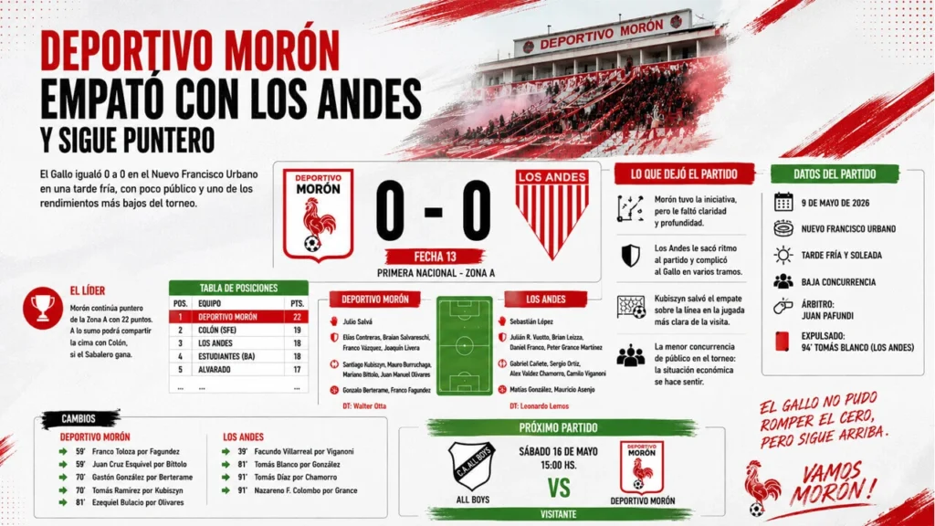 Morón empató con Los Andes: El partido en un pantallazo en una infografía profesional de FX 5G