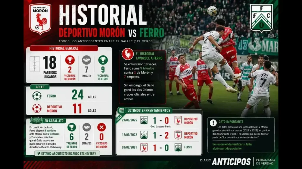 El Historial de encuentros jugados entre Deportivo Morón y Ferrocarril Oeste: ganados, empatados y perdidos