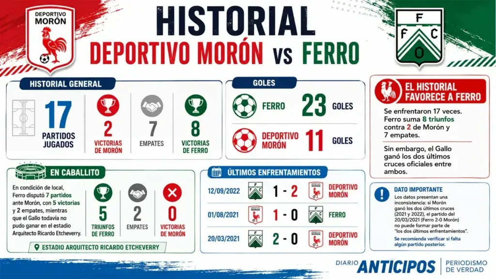 Historial de encuentros entre Deportivo Morón y Ferrocarril Oeste - Infografía de FX 5G exclusiva para Diario Anticipos