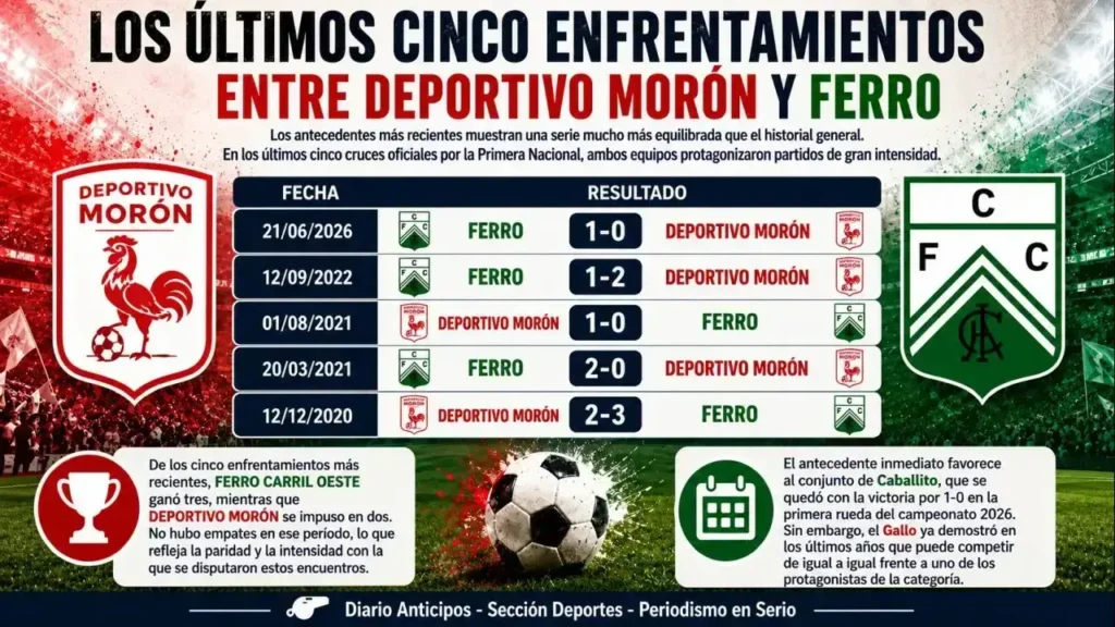 Acá pódes ver con claridad los cinco últimos partidos cómo fueron entre Deportivo Morón y Ferrocarril Oeste