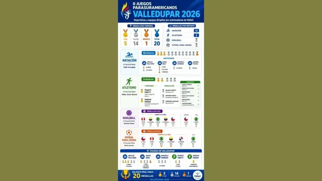 Todos los resultados en este gráfico
