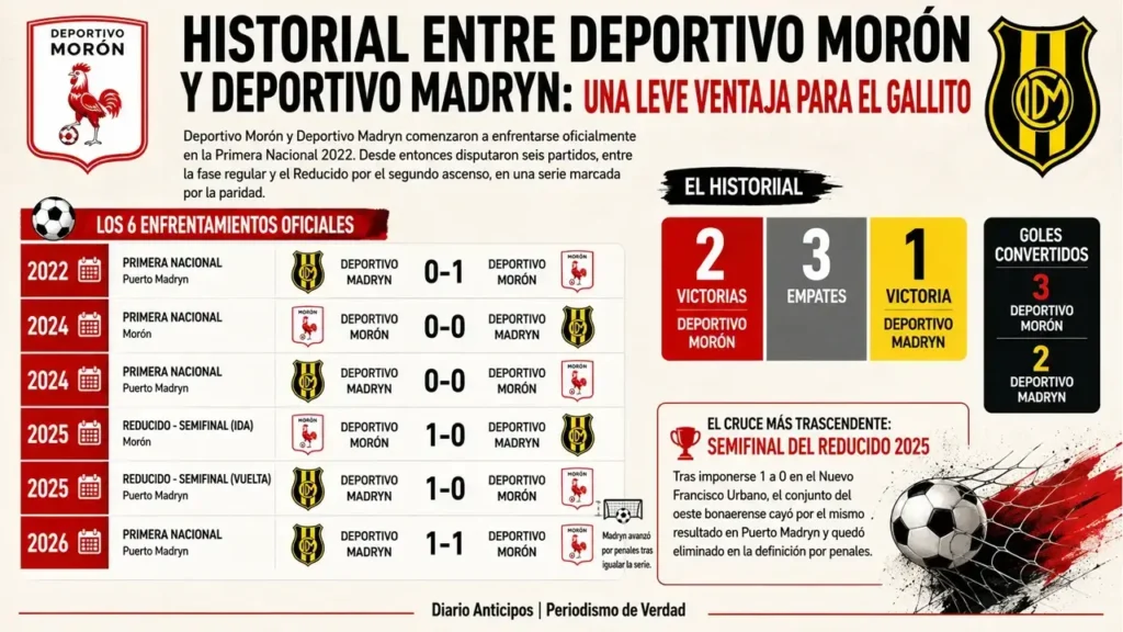 El Historial entre Deportivo Morón y Deportivo Madrynd que le da mejor a Morón