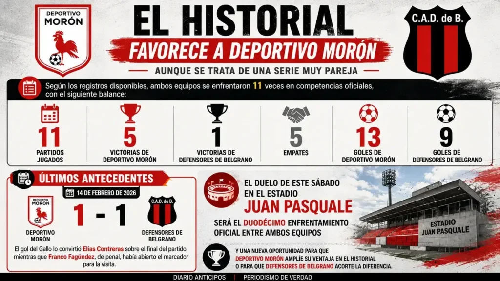 Historial entre Deportivo Morón y Defensores de Belgrano
