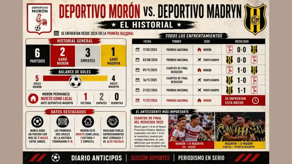 El nuevo historial entre Deportivo Morón y Deportivo Madryn. Se van achicando las ventajas del Gallo. ¿Qué está pasando?