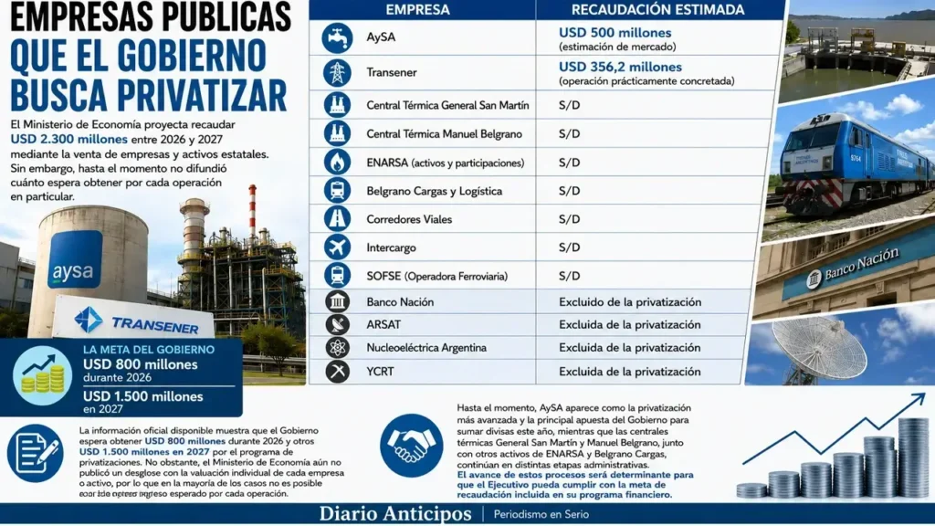 Una infografía para ver con absoluta claridad que pasará con las empresas públicas a privatizar (Realizada por 5G Fox exclusivamente para Diario Anticipos)