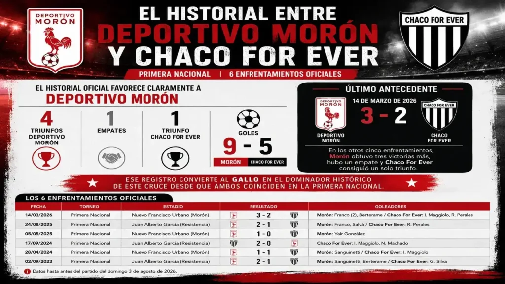 El historial entre Deportivo Morón y Chacho Forever