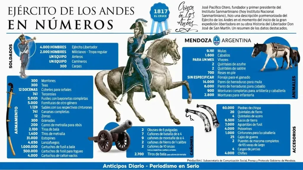 Cómo estaba conformado el Ejército de los Andes.