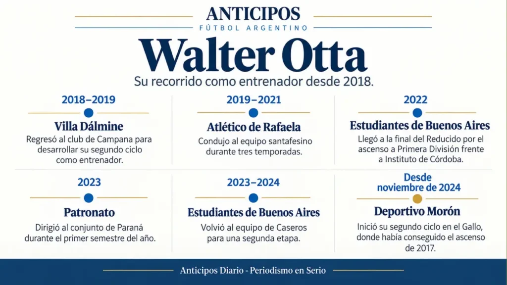 La carrera del Walter Otta el hombre que tiene que llevar a la Liga a Deportivo Morón.
