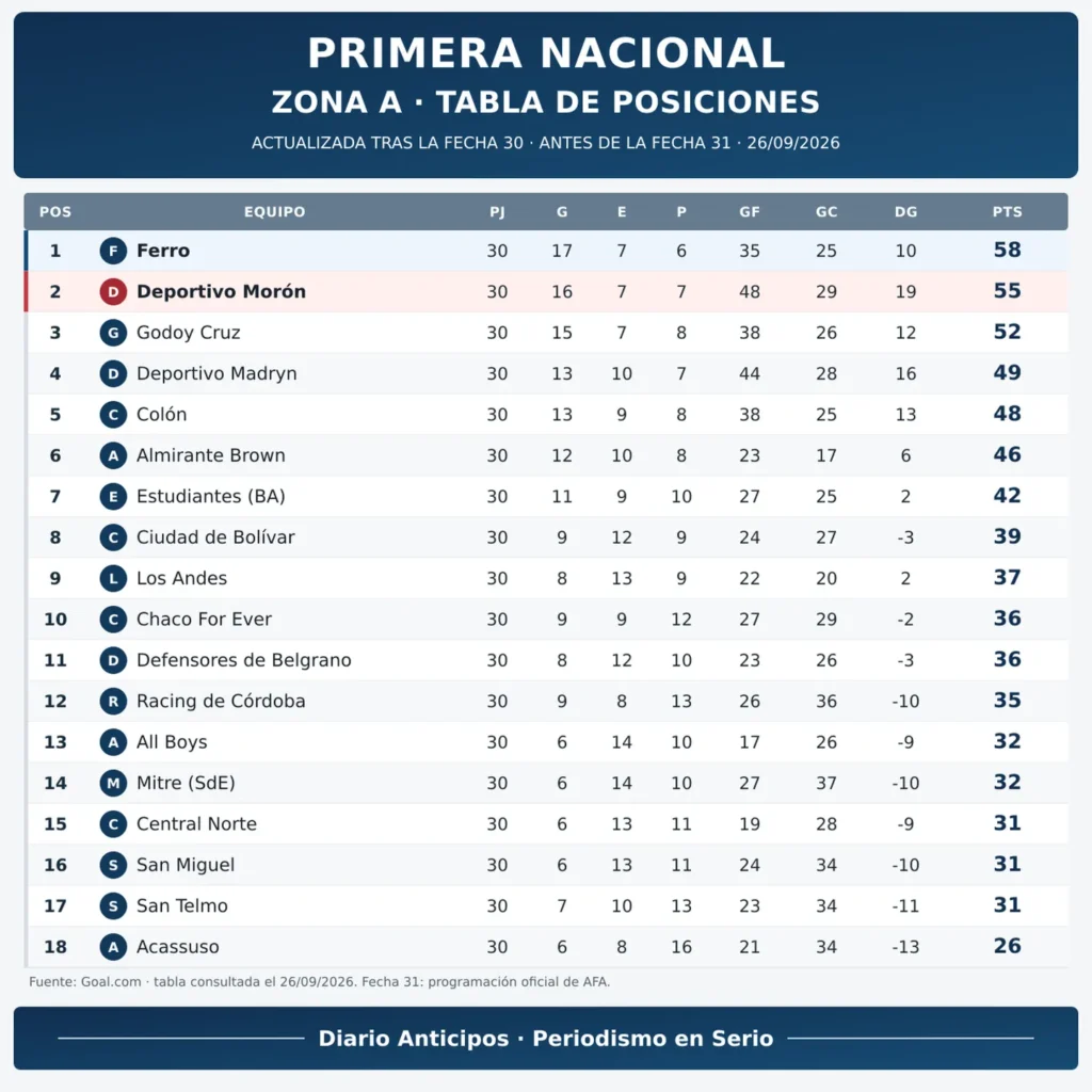 La tabla de posiciones al día de hoy.