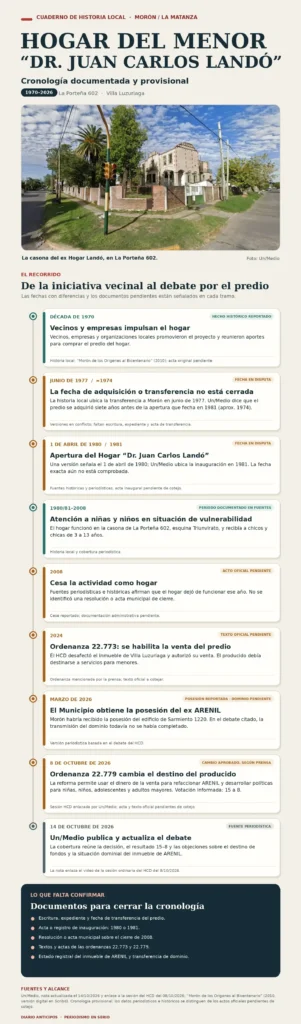 La cronología completa del Hogar del Menor para los que quieren más detalles.