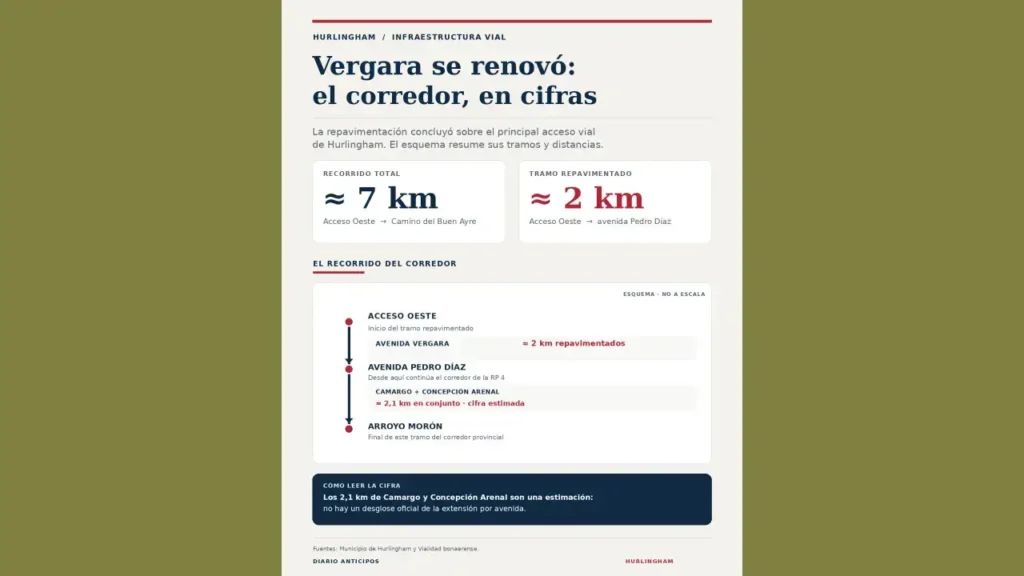 La obra en cifras, la Avnida Vergara en números.