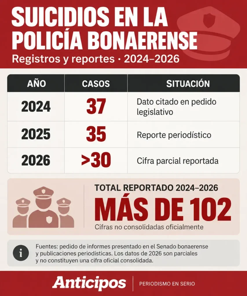 Los datos muy por encima que los de las Fuerzas Armadas de la Policía Bonaerense.