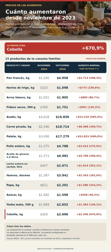 La variación de los valores desde la asunción de Javier Milei hasta la fecha. ¿Bajó la inflación?